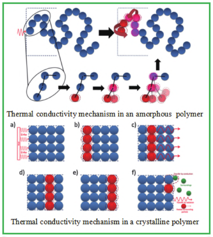 本征导热聚合物研究：机理、结构与性能及应用的图3