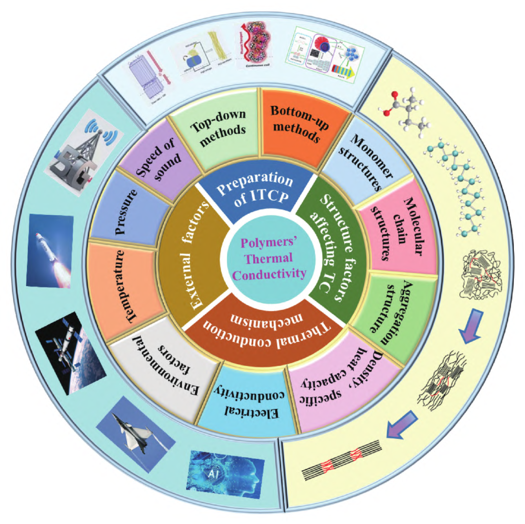本征导热聚合物研究：机理、结构与性能及应用的图2