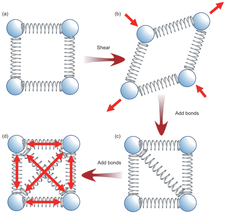 非仿射性：非晶平面图网络中的涌现现象的图4