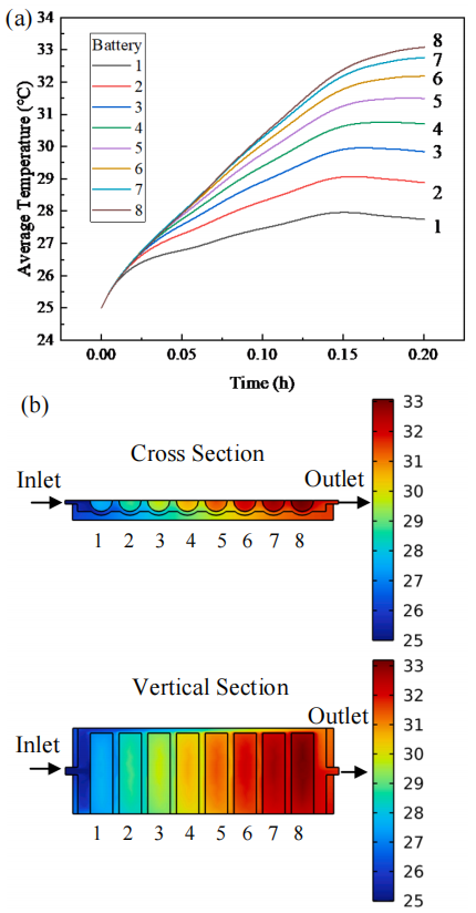 液冷与风冷相结合的新型锂离子电池模组热管理系统的图9