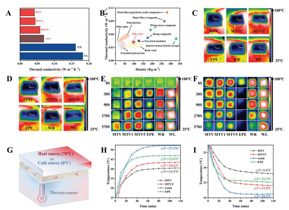 一种具有疏水性、可修复和可回收的多功能隔热复合材料的图6