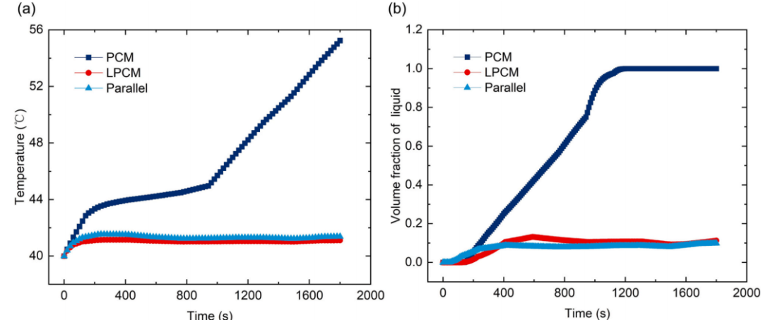基于蜂窝结构复合液冷相变材料的软包锂离子电池热管理数值研究的图9