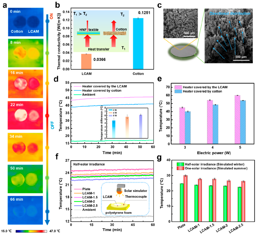 一种分层纳米纤维自清洁纺织品，在高温和寒冷环境中实现有效的个人热管理的图5