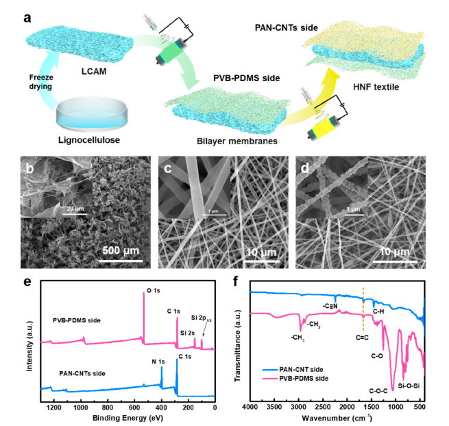 一种分层纳米纤维自清洁纺织品，在高温和寒冷环境中实现有效的个人热管理的图4