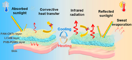 一种分层纳米纤维自清洁纺织品，在高温和寒冷环境中实现有效的个人热管理的图2