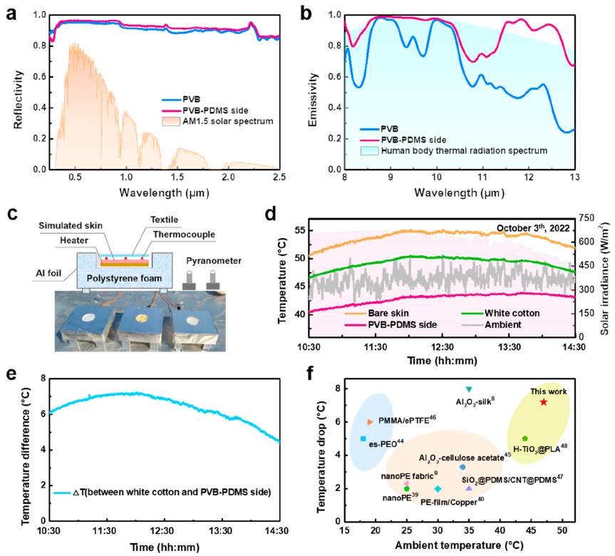 一种分层纳米纤维自清洁纺织品，在高温和寒冷环境中实现有效的个人热管理的图6