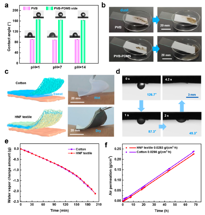一种分层纳米纤维自清洁纺织品，在高温和寒冷环境中实现有效的个人热管理的图8