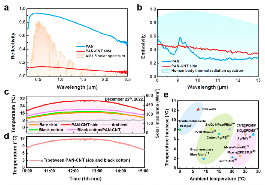 一种分层纳米纤维自清洁纺织品，在高温和寒冷环境中实现有效的个人热管理的图7