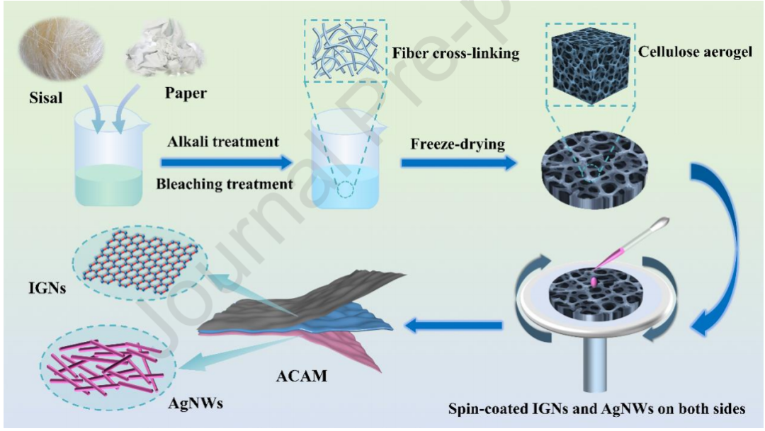 ACAM具有三重隔热和单向液体渗透功能，可用于个人热管理的图4