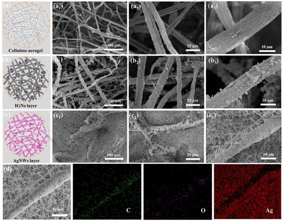 ACAM具有三重隔热和单向液体渗透功能，可用于个人热管理的图5