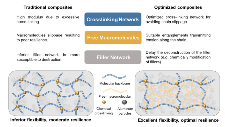 一种具有柔软，弹性和可拉伸的复合热界面材料的图4
