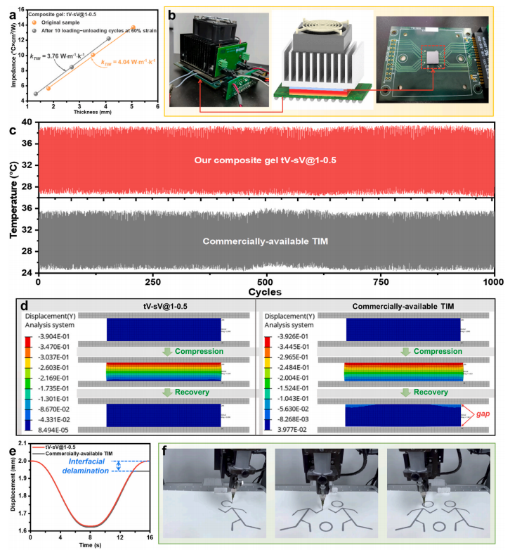 一种具有柔软，弹性和可拉伸的复合热界面材料的图7