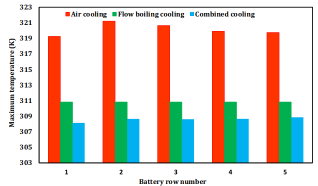螺旋管流动沸腾冷却与空气冷却相结合的锂离子电池热管理的图7