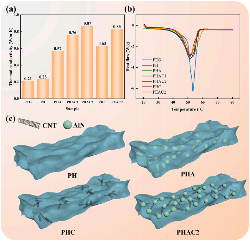 用于电池热管理的高导热柔性复合相变材料的图6
