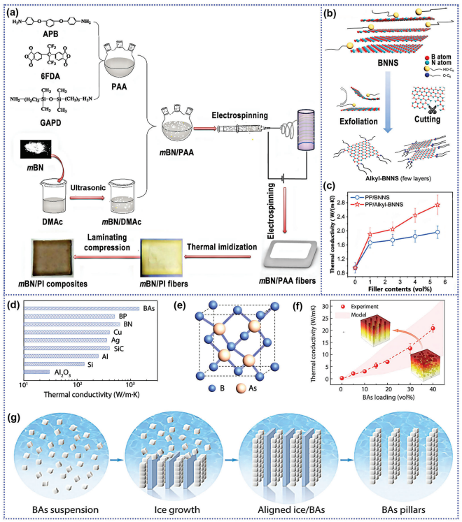 导热聚合物材料的发展趋势：关键因素、进展与展望的图10