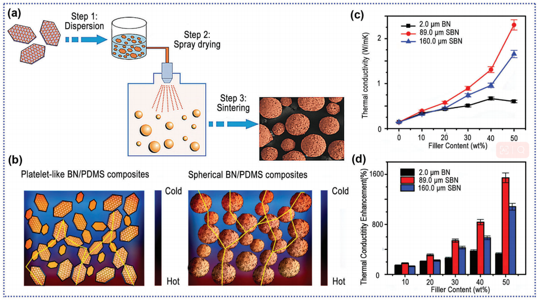 导热聚合物材料的发展趋势：关键因素、进展与展望的图13