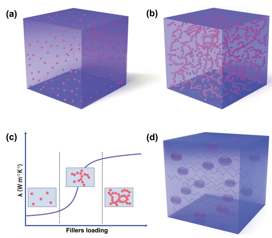 导热聚合物材料的发展趋势：关键因素、进展与展望的图5