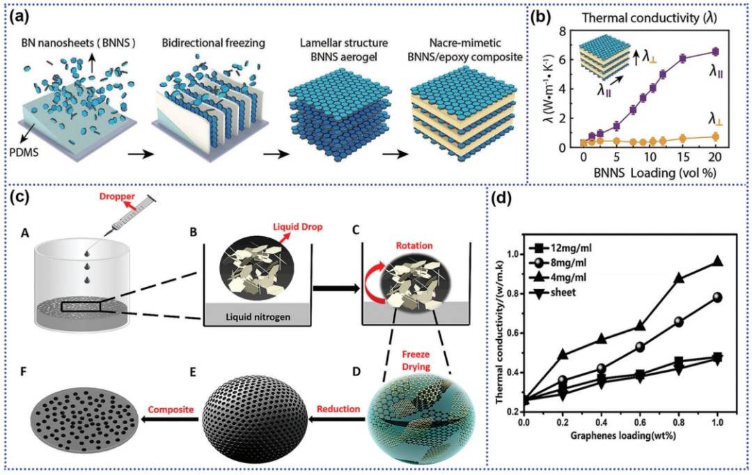 导热聚合物材料的发展趋势：关键因素、进展与展望的图14