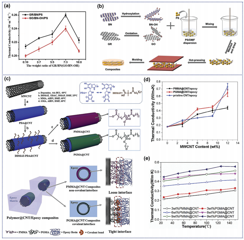导热聚合物材料的发展趋势：关键因素、进展与展望的图18