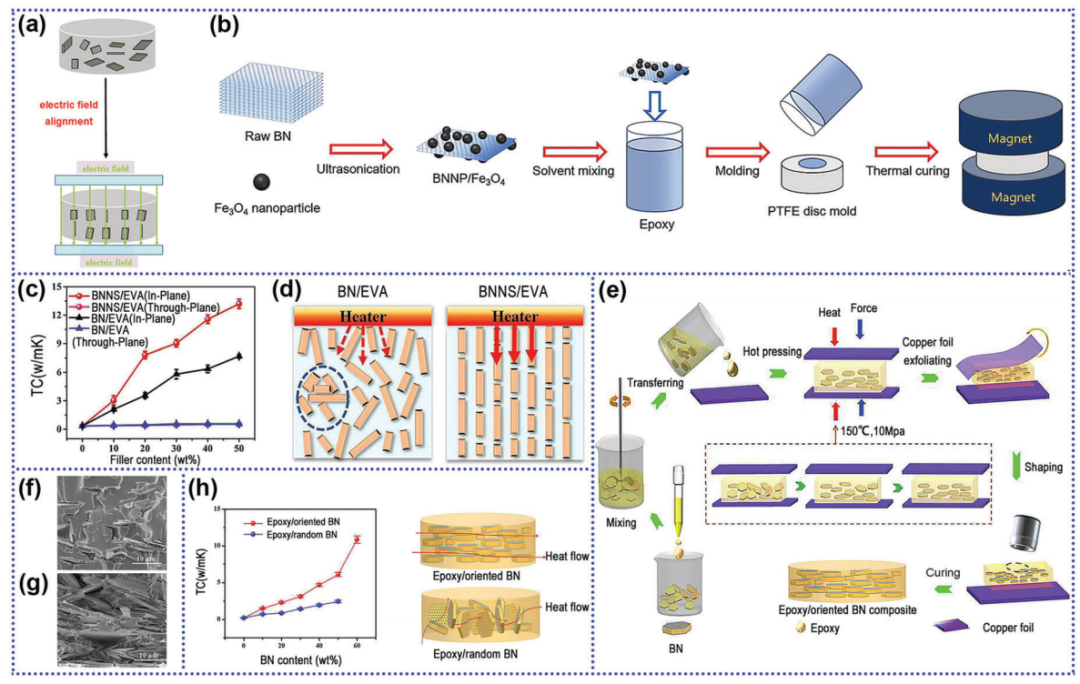 导热聚合物材料的发展趋势：关键因素、进展与展望的图15