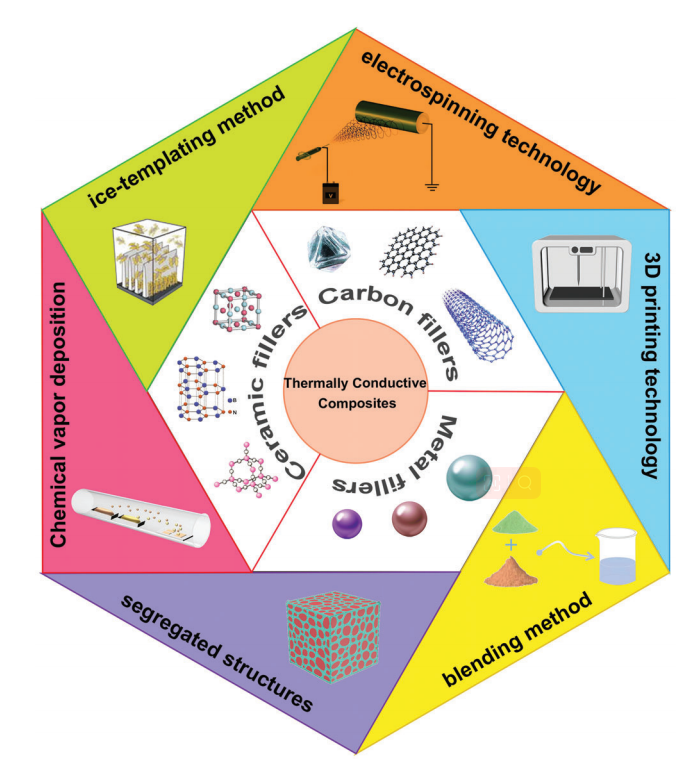 导热聚合物材料的发展趋势：关键因素、进展与展望的图3