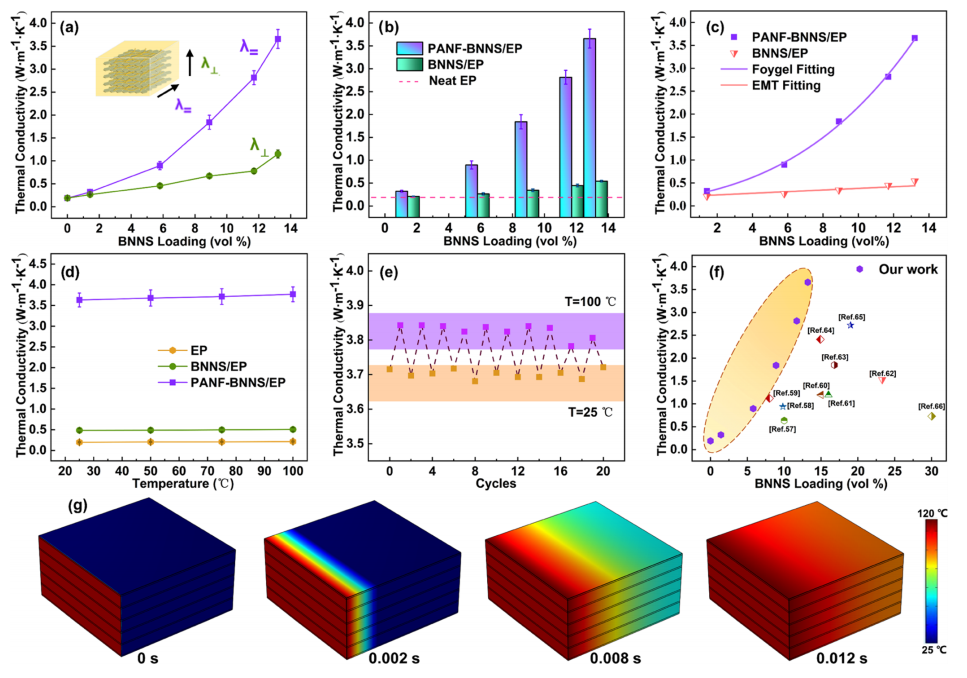 自堆叠三维各向异性的PANF- BNNS/EP高导热纳米复合材料的图5