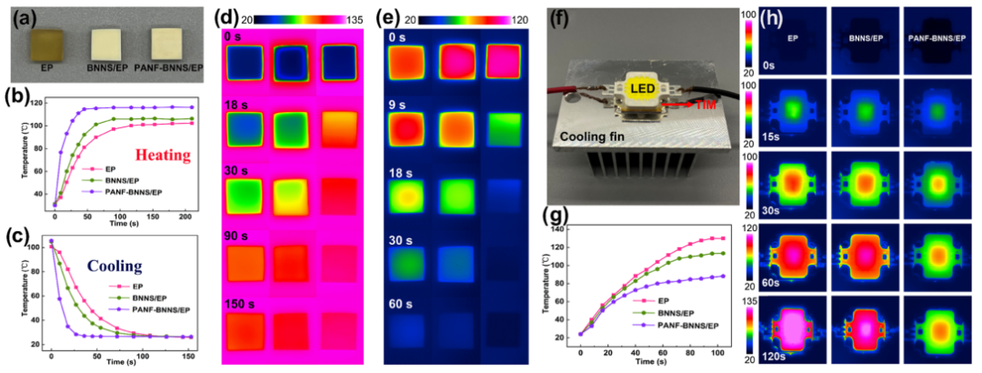 自堆叠三维各向异性的PANF- BNNS/EP高导热纳米复合材料的图6