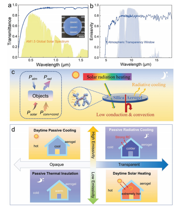 一种用于热管理的二氧化硅气凝胶设计与制备技术的图5