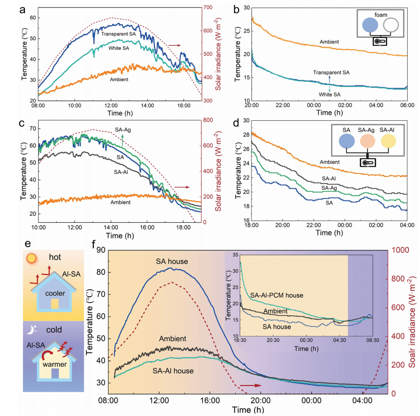 一种用于热管理的二氧化硅气凝胶设计与制备技术的图7