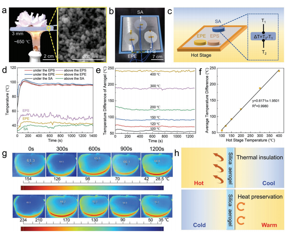 一种用于热管理的二氧化硅气凝胶设计与制备技术的图3