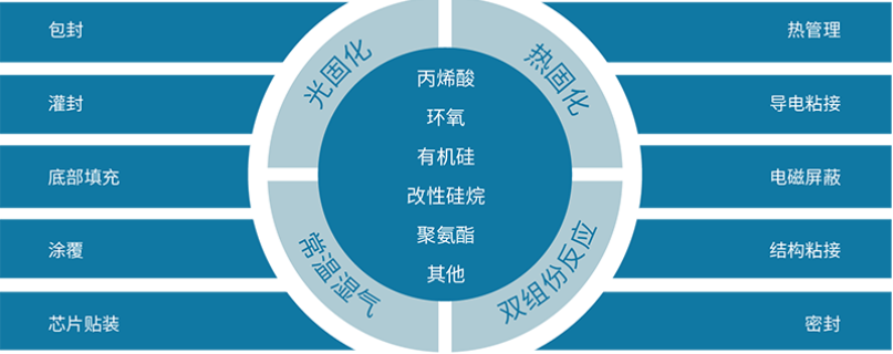 德聚密封及導(dǎo)熱材料解決方案的圖3