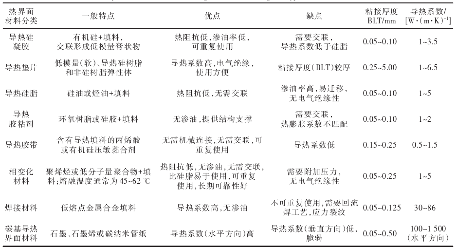 导热硅凝胶的研究与应用进展的图2