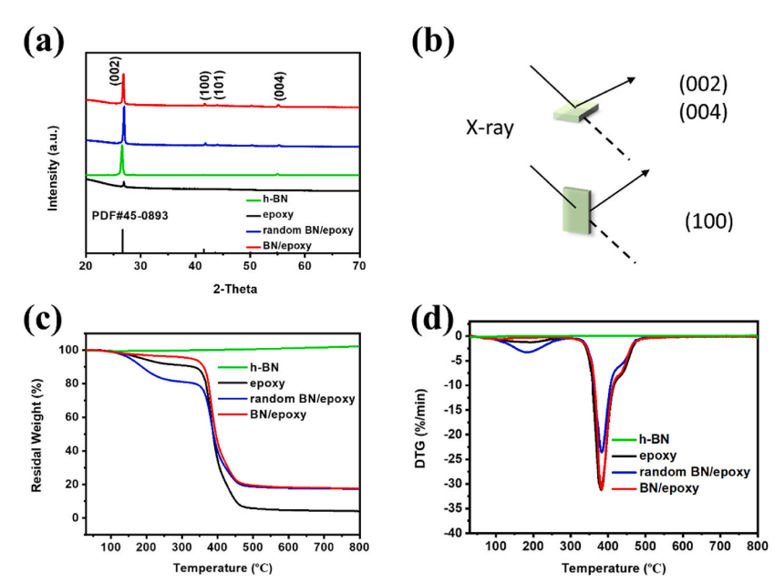 通过静电植绒辅助定向氮化硼片提高热界面材料的导热性的图5