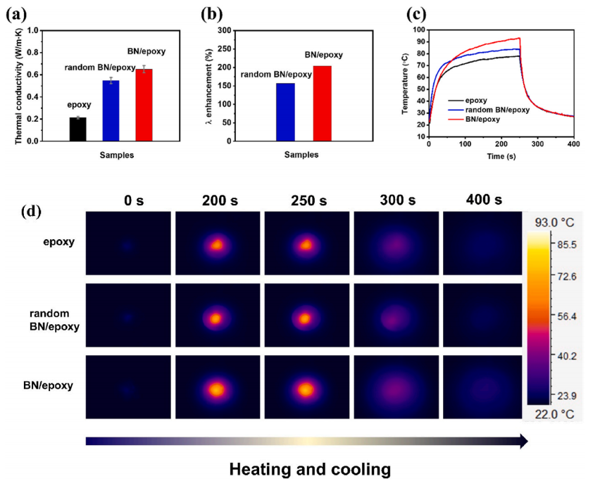 通过静电植绒辅助定向氮化硼片提高热界面材料的导热性的图9