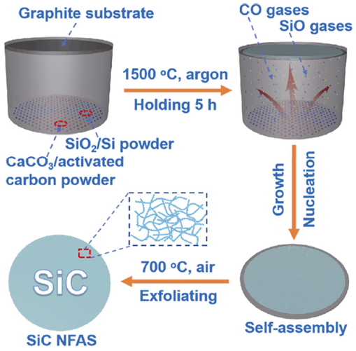 人体热量调节的法宝 —— 超轻、超弹碳化硅纳米纤维弹簧气凝胶的图3
