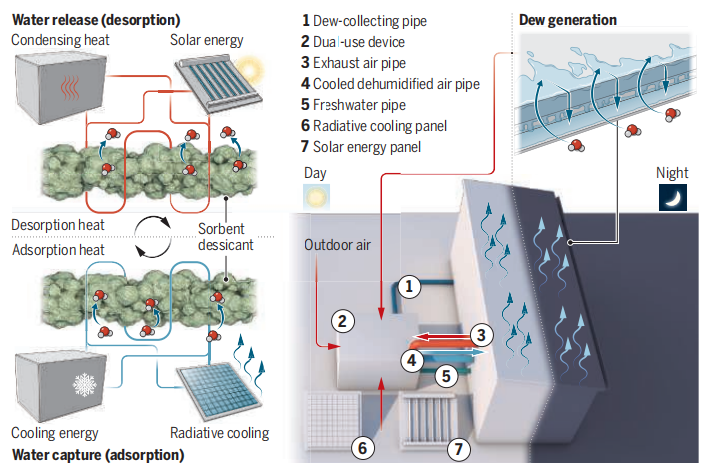 一种既可集水，又可持续冷却的策略的图3