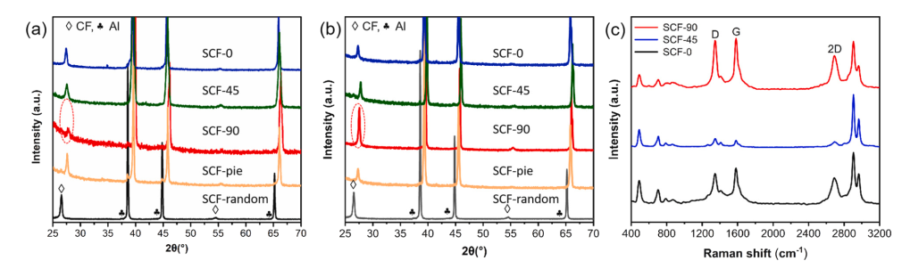 一种用于定向垂直碳纤维基复合热界面材料的制备技术的图4