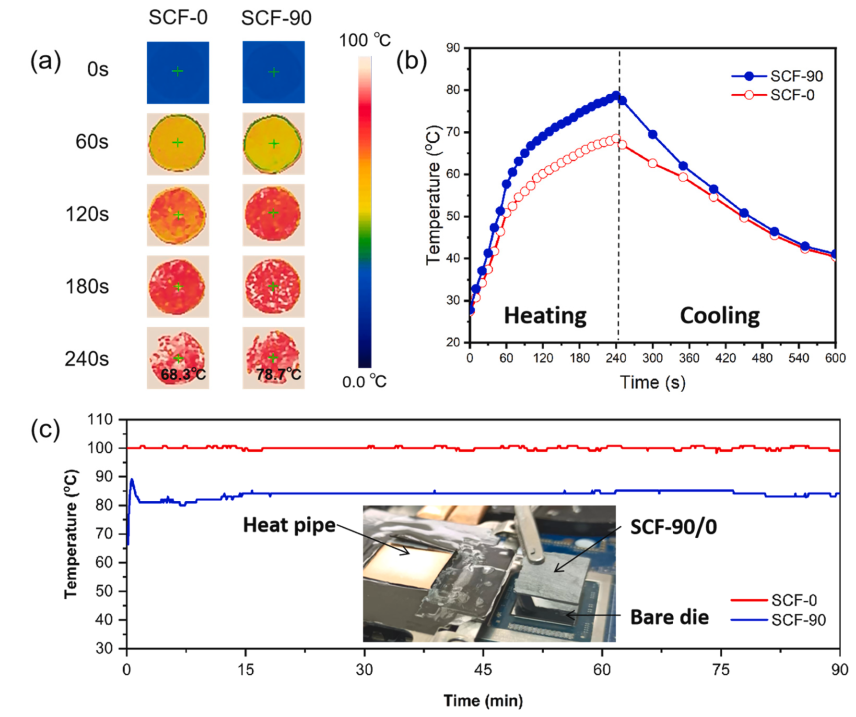一种用于定向垂直碳纤维基复合热界面材料的制备技术的图9