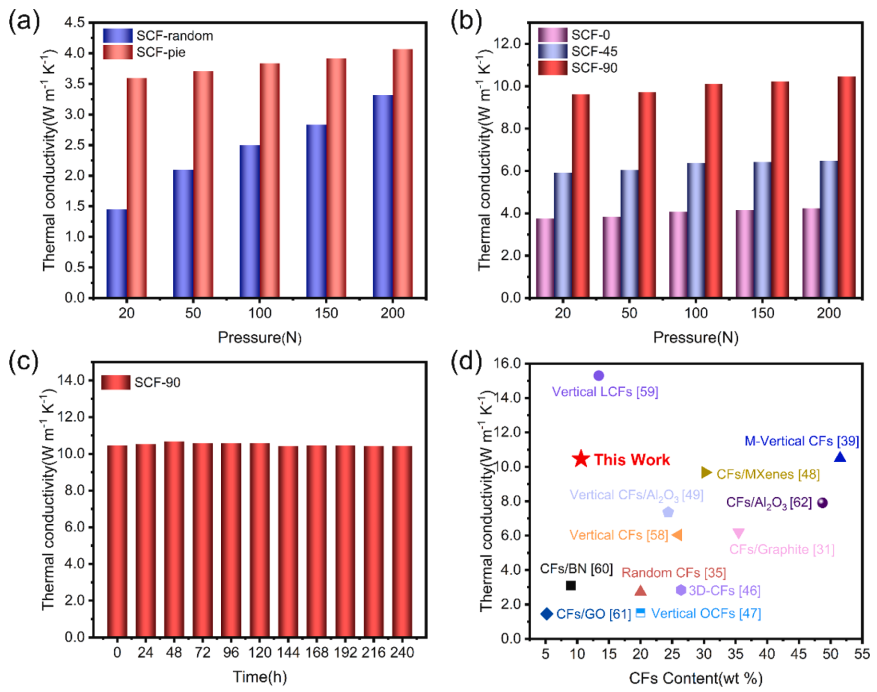 一种用于定向垂直碳纤维基复合热界面材料的制备技术的图7