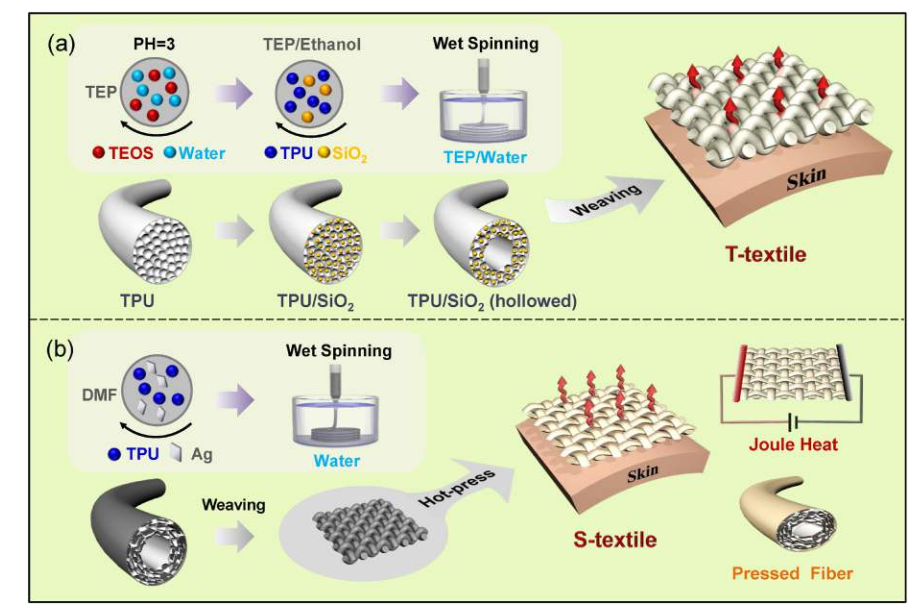 一种用于个人热管理的节能复合纺织材料的图3