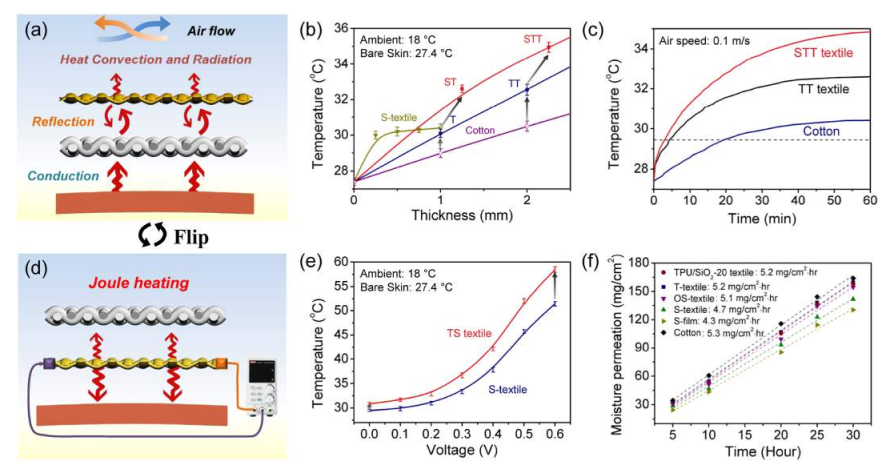 一种用于个人热管理的节能复合纺织材料的图7