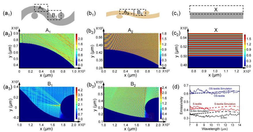 一种用于个人热管理的节能复合纺织材料的图6