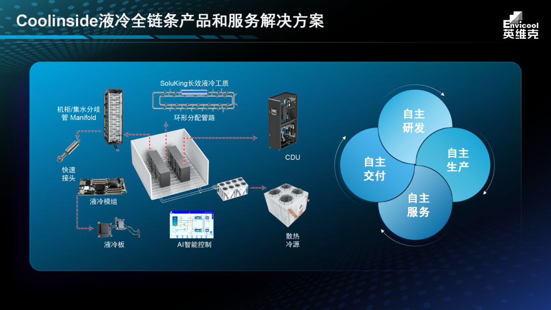 AI 算力散热新挑战 英维克全链条冷却管好每一度-20240308_01.png