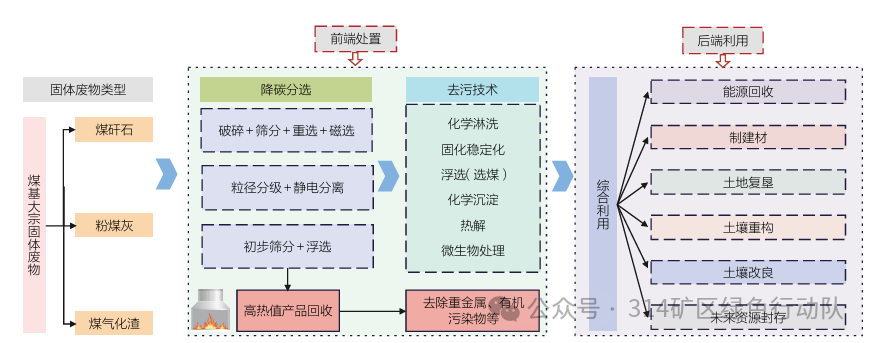 煤基大宗固体废物“分级分质”利用技术现状、问题及对策研究-江苏省钢铁行业协会