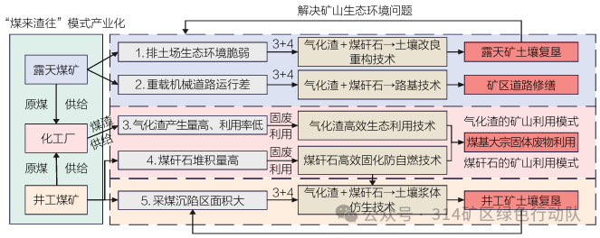 煤基大宗固体废物“分级分质”利用技术现状、问题及对策研究-江苏省钢铁行业协会