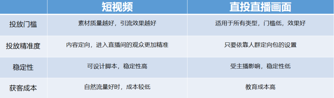 抖音千川怎么投放才能提高直播间自然流量