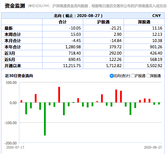 a股成交额 主力资金连续8天净流出，A股成交额创出近两个月新低