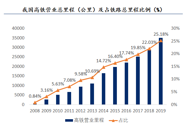 新基建行研系列（六）——城際高速鐵路：四大背景與三大趨勢