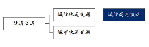 新基建行研系列（六）——城際高速鐵路：四大背景與三大趨勢