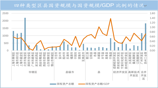 四種類型區(qū)縣國資規(guī)模與國資規(guī)模/GDP比例的情況